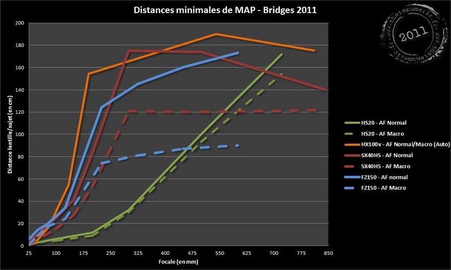 Comparatif bridges 2011 - www.photonumeric.fr
