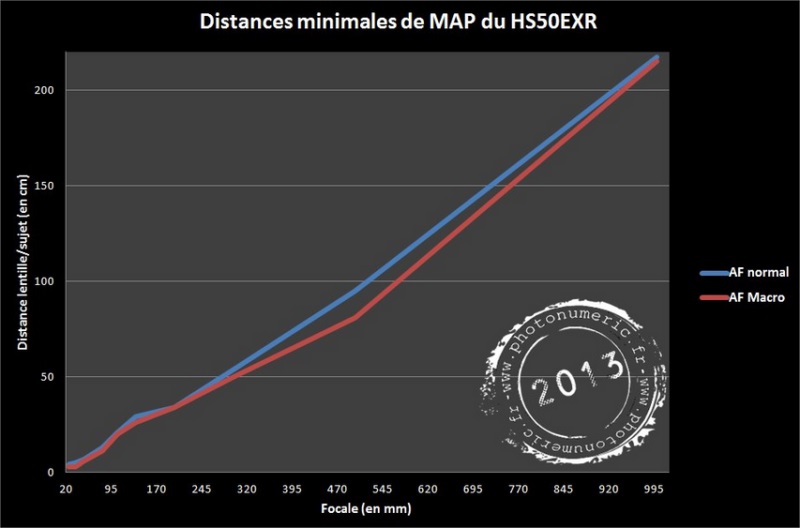 Distances minimales de mise au point HS50EXR - www.photonumeric.fr